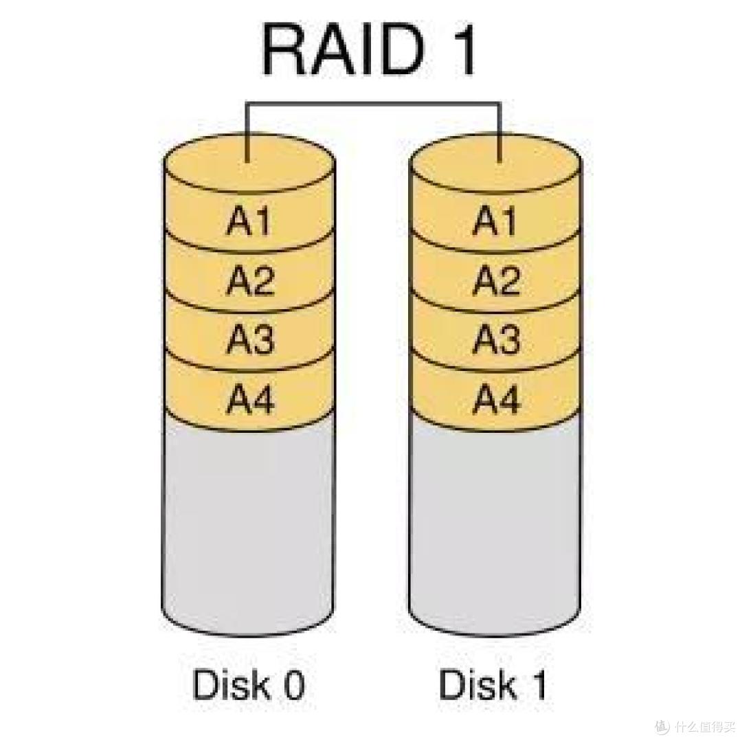 RAID 1