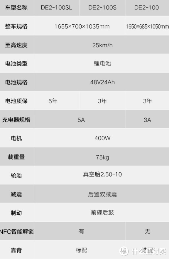 100Km续航2999元！卷成白菜，雅迪DE2神车冲不冲？