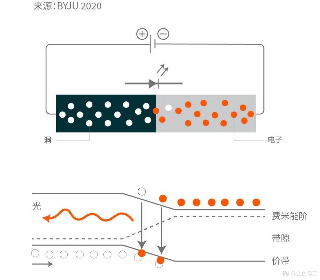 氮化镓LED (GaN LED)，圆形圆芯LED、激光LED灯是什么？强光手电筒如何聚光远射？（一）