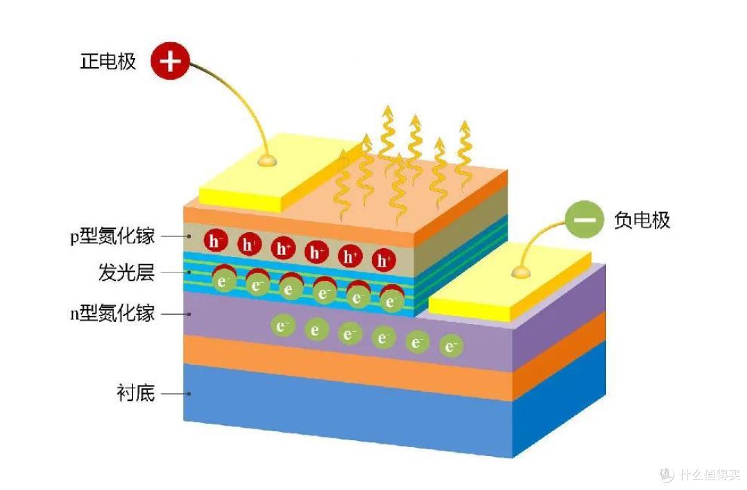 氮化镓LED (GaN LED)，圆形圆芯LED、激光LED灯是什么？强光手电筒如何聚光远射？（一）