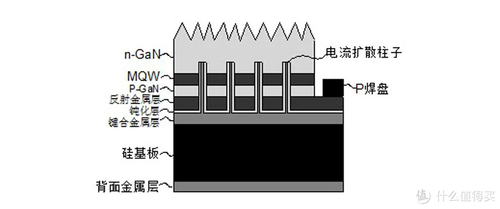 氮化镓LED (GaN LED)，圆形圆芯LED、激光LED灯是什么？强光手电筒如何聚光远射？（一）