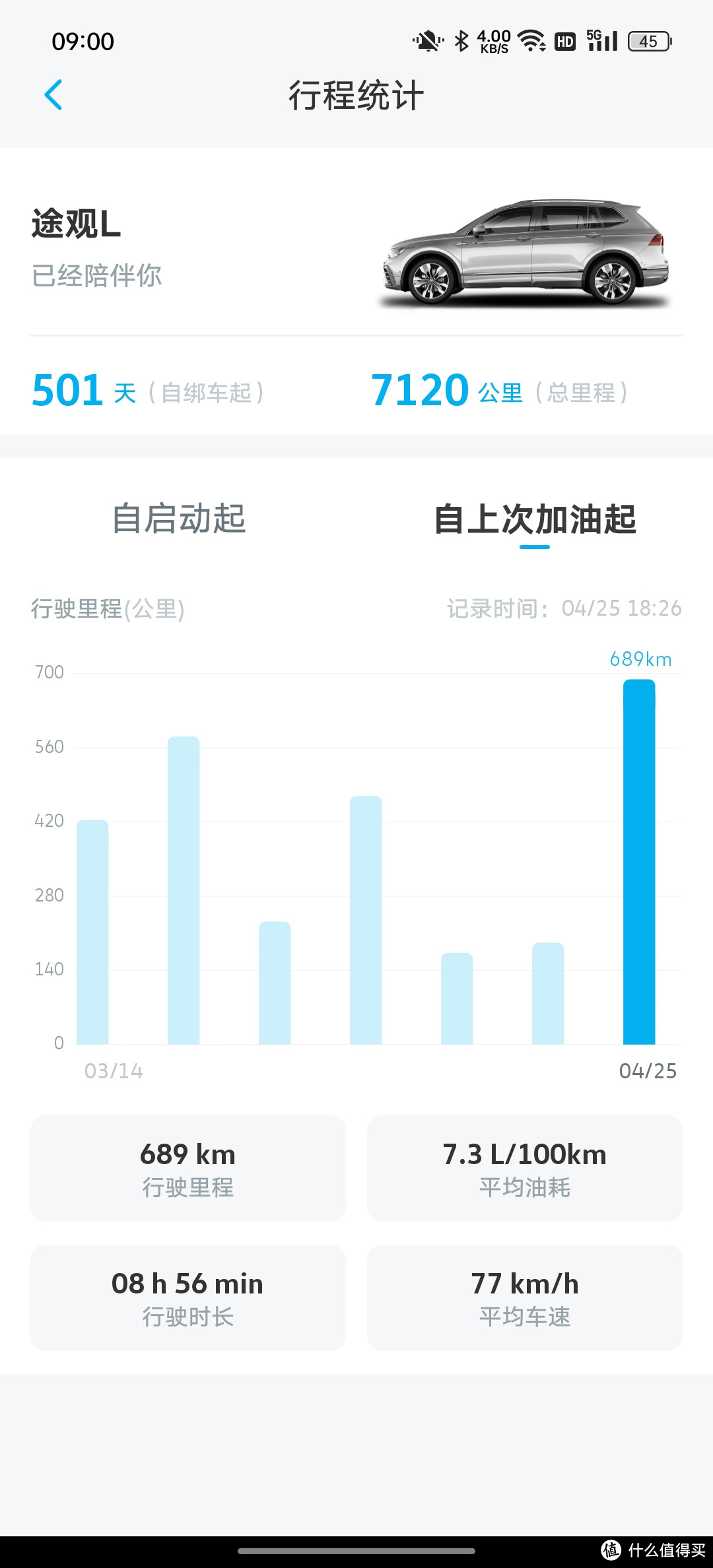 高速油耗7.2L，跑650KM还有3格油，途观L油耗很满意了。