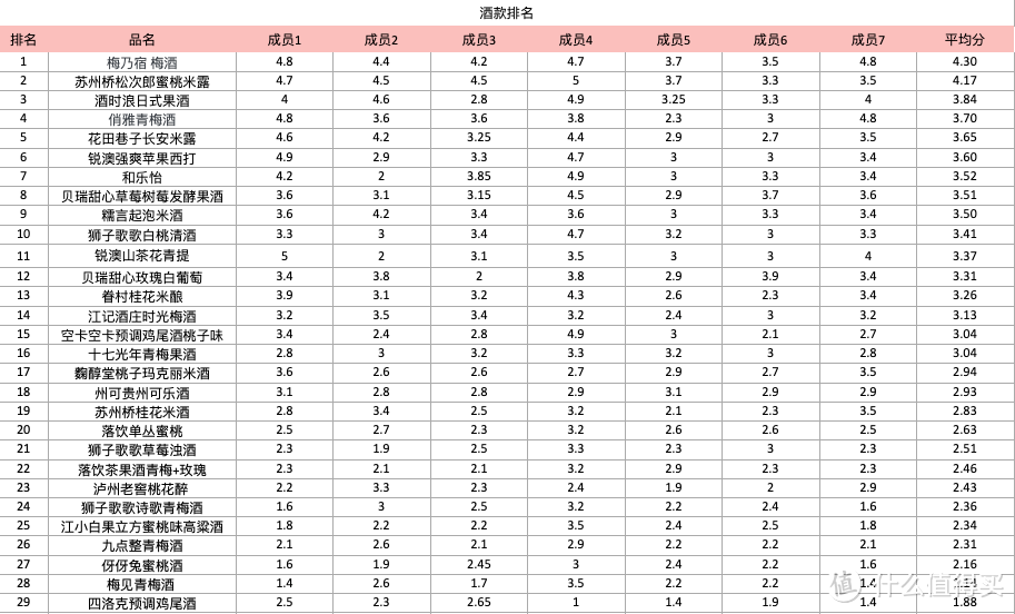 【附投票】编辑测评团:29款网红酒大测评!高颜值还是实力派?别再跟风买了!(上篇)