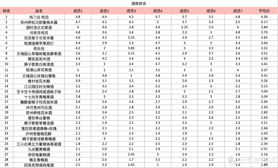 【附投票】编辑测评团：29款网红酒大测评！高颜值还是实力派？别再跟风买了！（上篇）