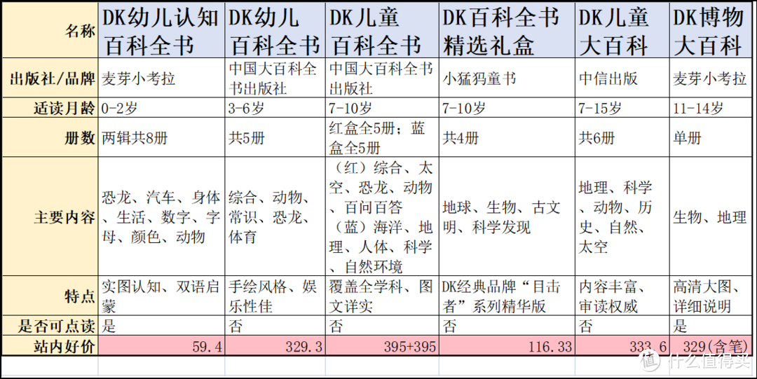 DK百科这么多，到底该买哪一套？