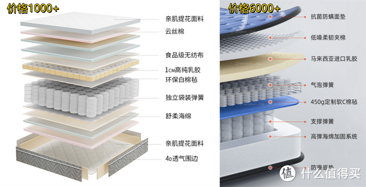 对床垫一窍不通？专业人士吐血整理2W+字长文，手把手教你选！不踩雷攻略，内附高性价比床垫推荐！