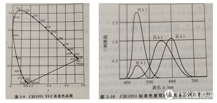 图片截取自《颜色信息工程第2版》