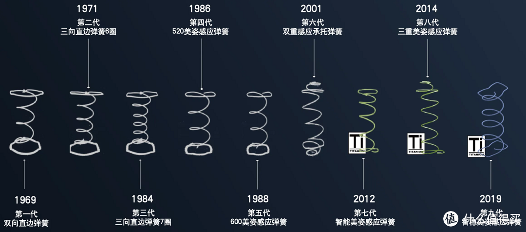 对床垫一窍不通？专业人士吐血整理2W+字长文，手把手教你选！不踩雷攻略，内附高性价比床垫推荐！