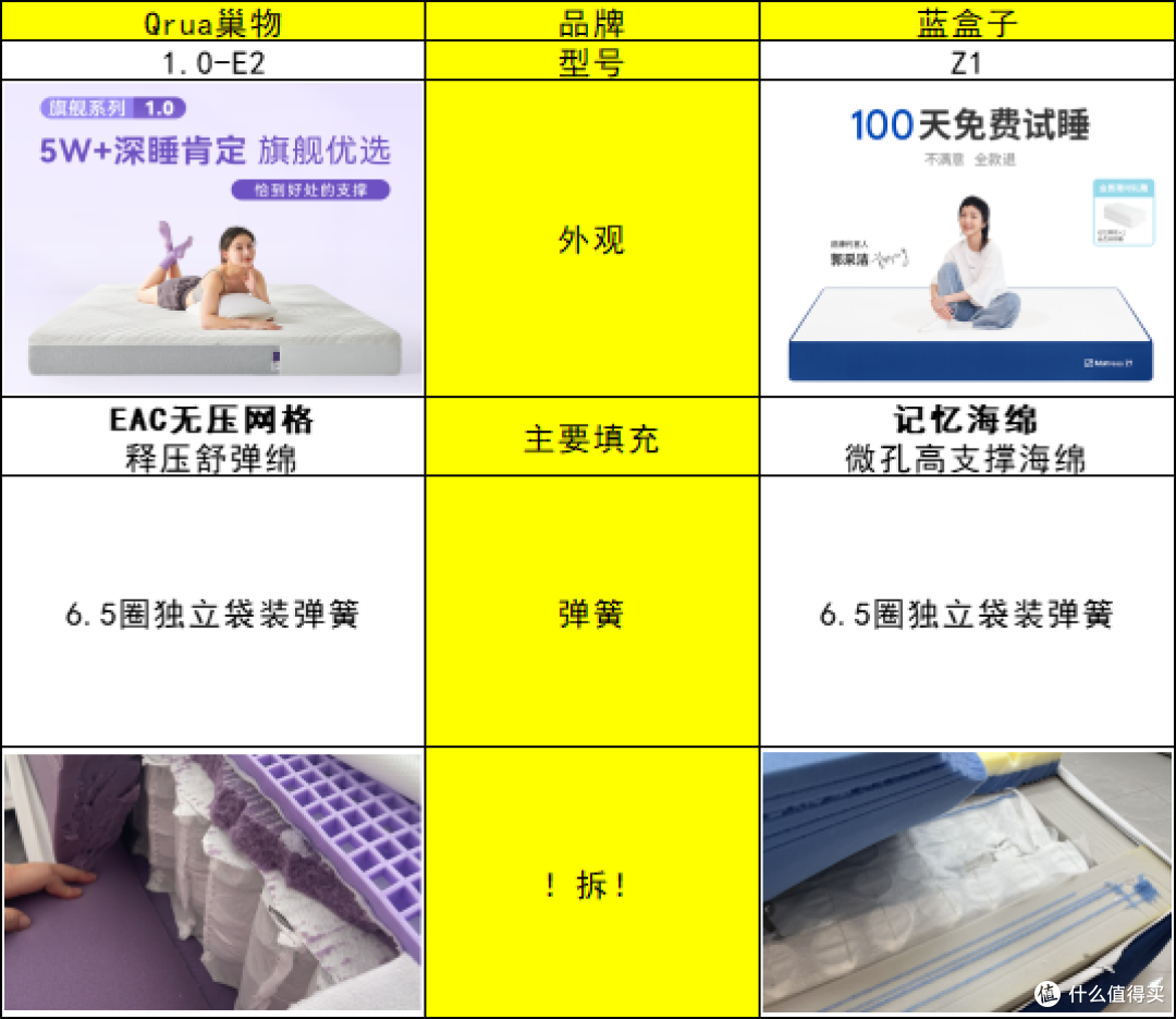 【拆!】Qrua巢物怎么样?和蓝盒子比谁更值得买?比来比去还在纠结?不如拆开来看!