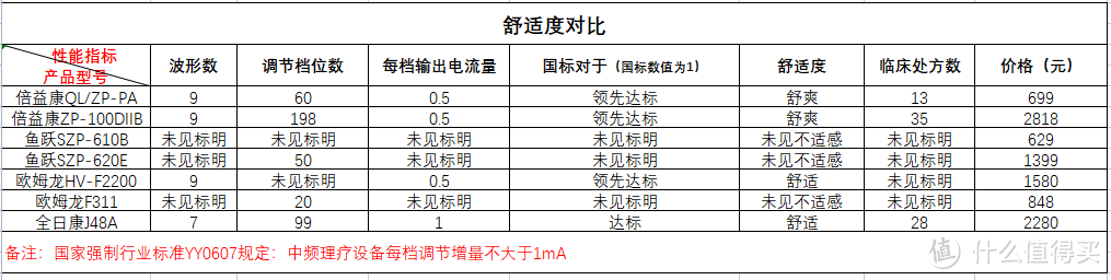 2023年最新中频治疗仪避坑指南！含6款热门理疗仪评测—倍益康/欧姆龙/全日康/鱼跃