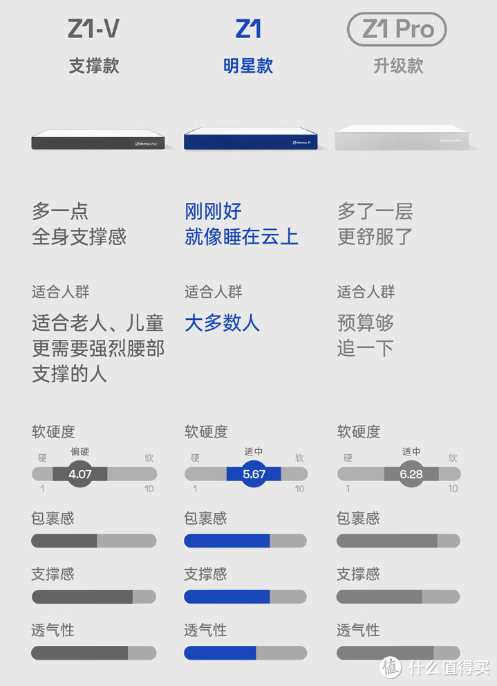 8分钟教会你如何选择舒适又超值的床垫。为什么我选了蓝盒子Z1