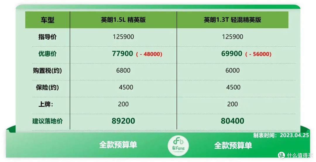 车Fans五一买车超快报别克篇:威朗10万落地,君越清仓直降7万