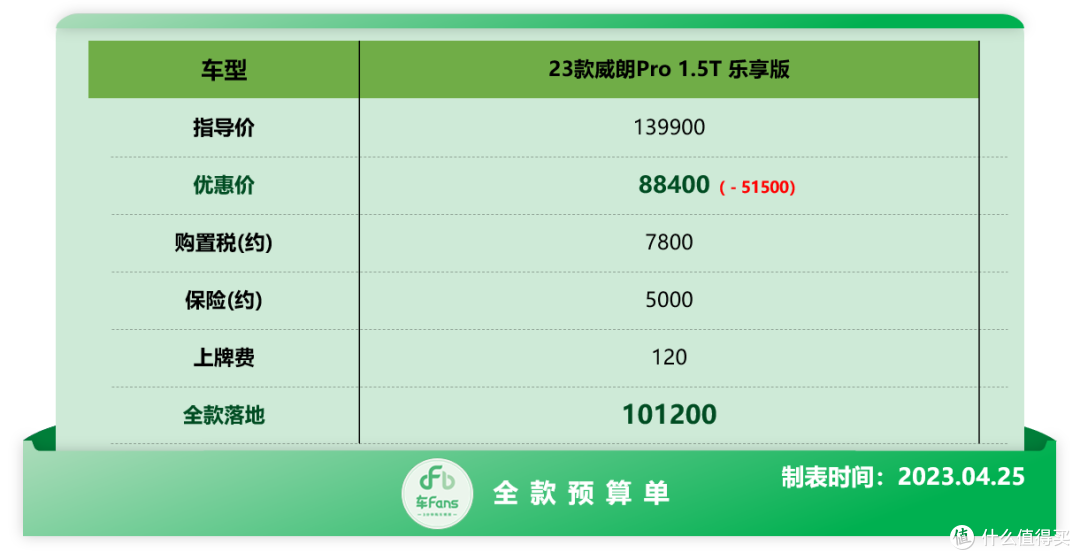 车Fans五一买车超快报别克篇:威朗10万落地,君越清仓直降7万