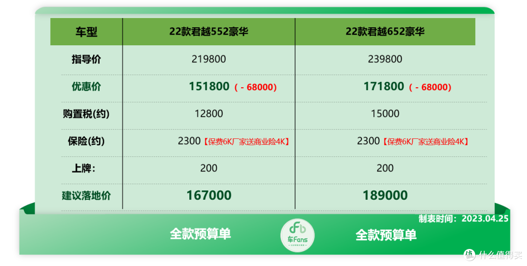车Fans五一买车超快报别克篇:威朗10万落地,君越清仓直降7万
