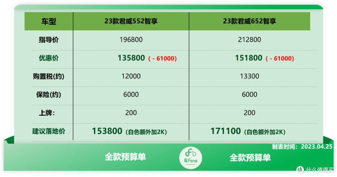 车Fans五一买车超快报别克篇:威朗10万落地,君越清仓直降7万