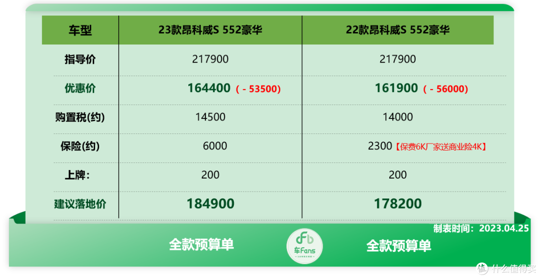 车Fans五一买车超快报别克篇:威朗10万落地,君越清仓直降7万