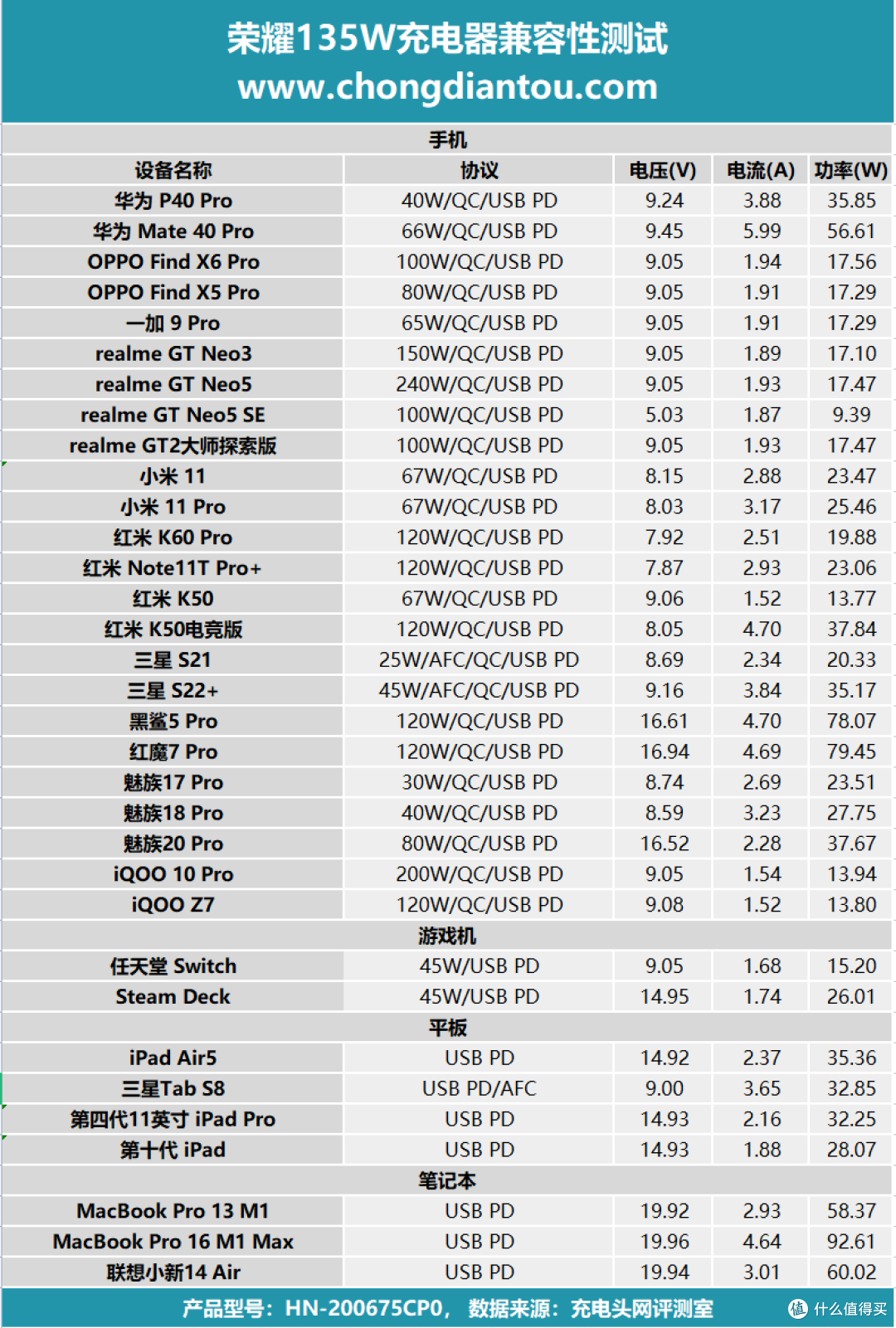 PD + SCP 66W快充,电脑、手机更优的充电体验,荣耀135W充电器评测