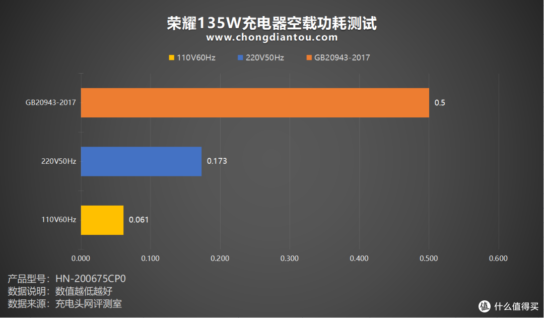 PD + SCP 66W快充,电脑、手机更优的充电体验,荣耀135W充电器评测