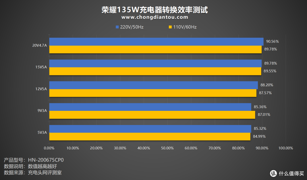 PD + SCP 66W快充,电脑、手机更优的充电体验,荣耀135W充电器评测
