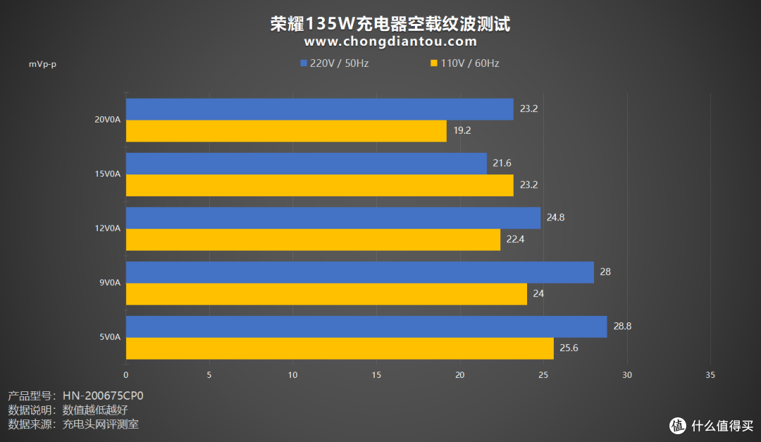 PD + SCP 66W快充,电脑、手机更优的充电体验,荣耀135W充电器评测