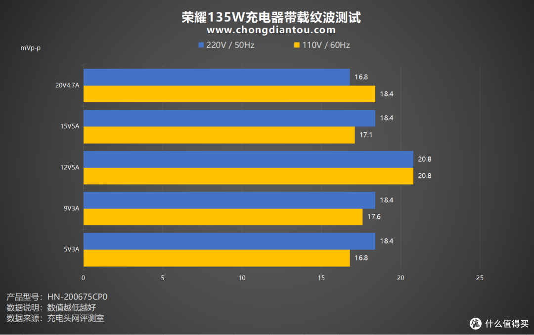 PD + SCP 66W快充,电脑、手机更优的充电体验,荣耀135W充电器评测
