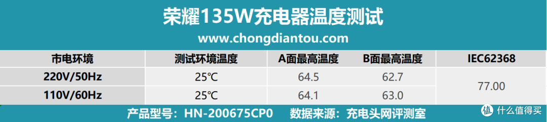 PD + SCP 66W快充,电脑、手机更优的充电体验,荣耀135W充电器评测
