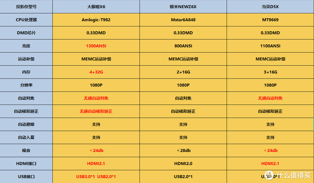 两千价位投影仪，大眼橙X6、极米NEWZ6X和当贝D5X谁的性价比更高