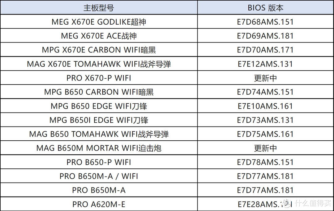 微星再推新鸡血BIOS，优化AM5平台CPU电压方案