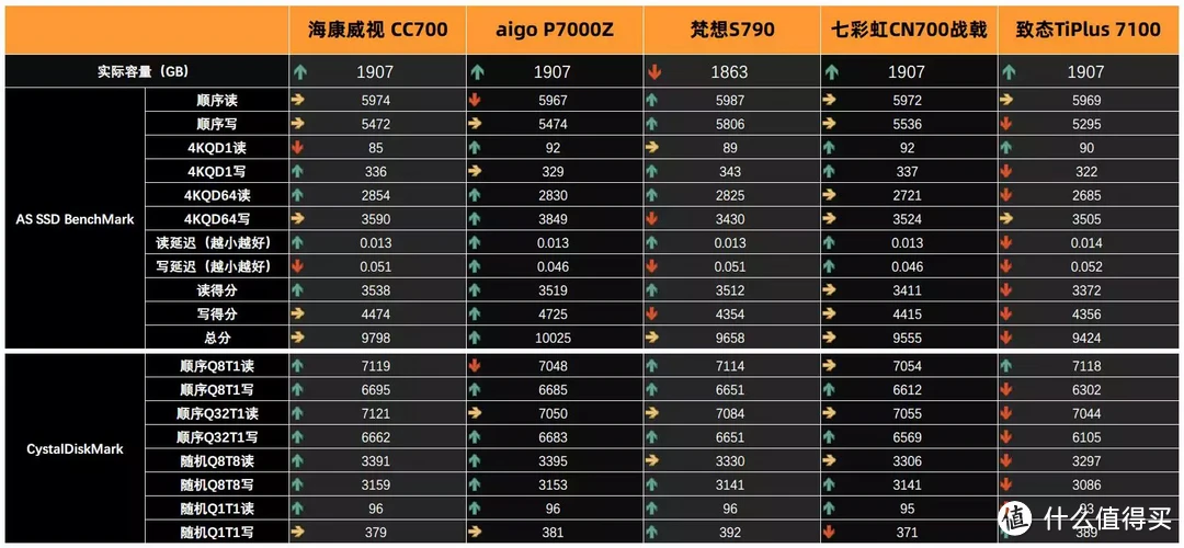 7450MB/s的2TB国产SSD该选哪款？5款热门产品横评