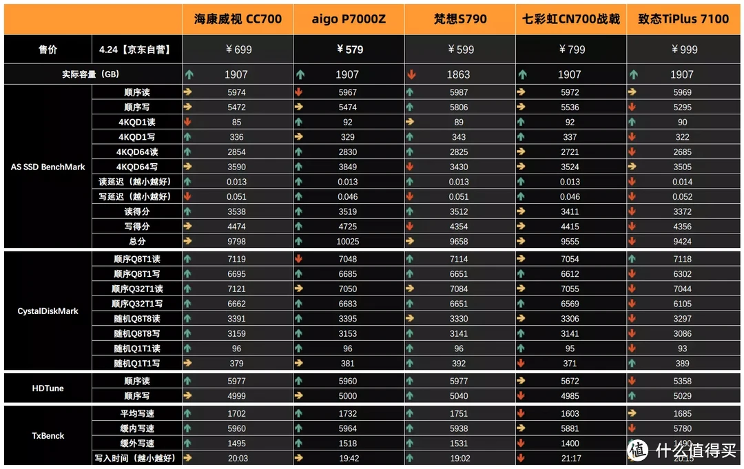 7450MB/s的2TB国产SSD该选哪款？5款热门产品横评