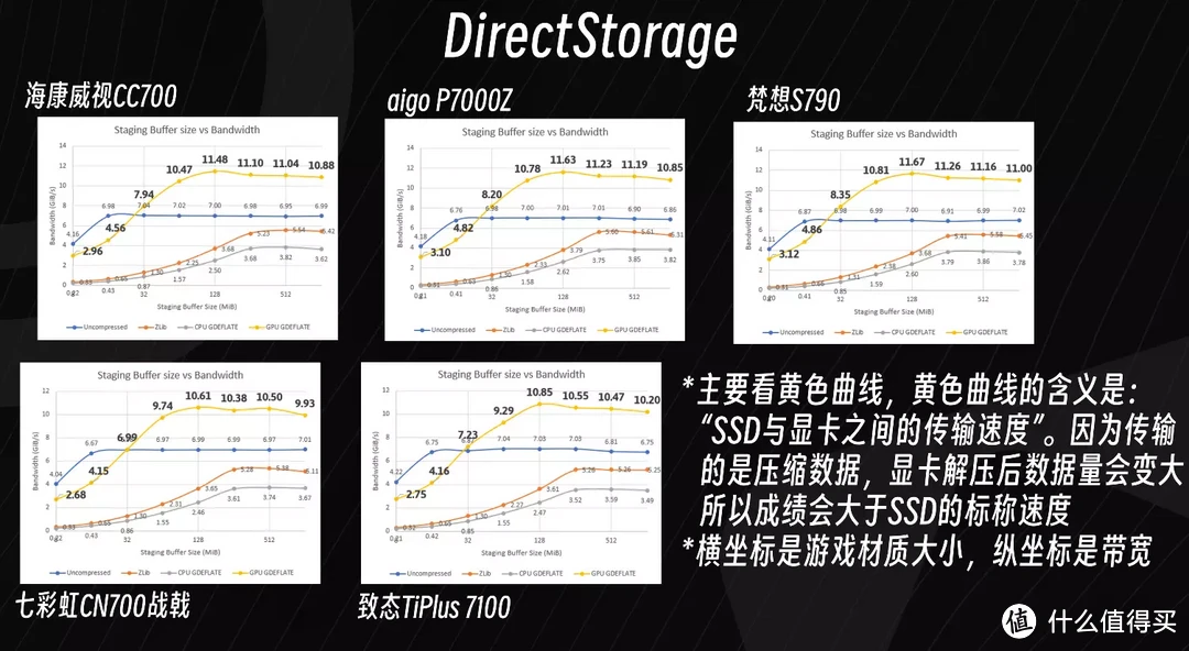 7450MB/s的2TB国产SSD该选哪款？5款热门产品横评