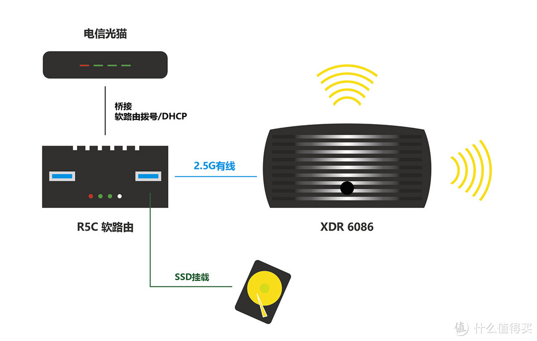 记一次网络升级 AX6000云抉择胜者XDR6086