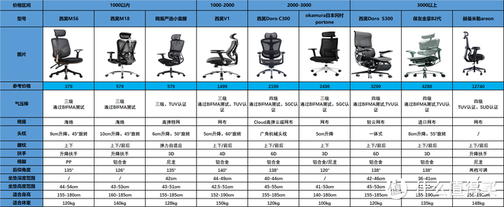 人体工学椅选购攻略：人体工学椅是智商税吗？不同体型的人该如何选择人体工学椅？预算1000元左右、2000元左右以及3000元左右人体工学椅推荐