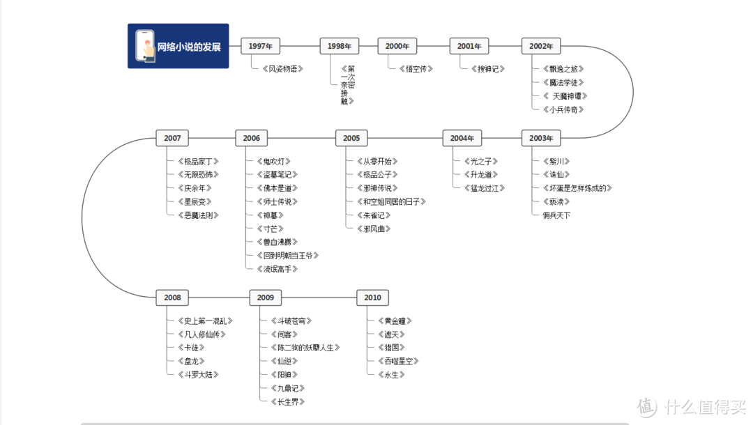 简单做了一个网络小说的时间线，从1997年到2010年，我要是把小说的时间用来学习……