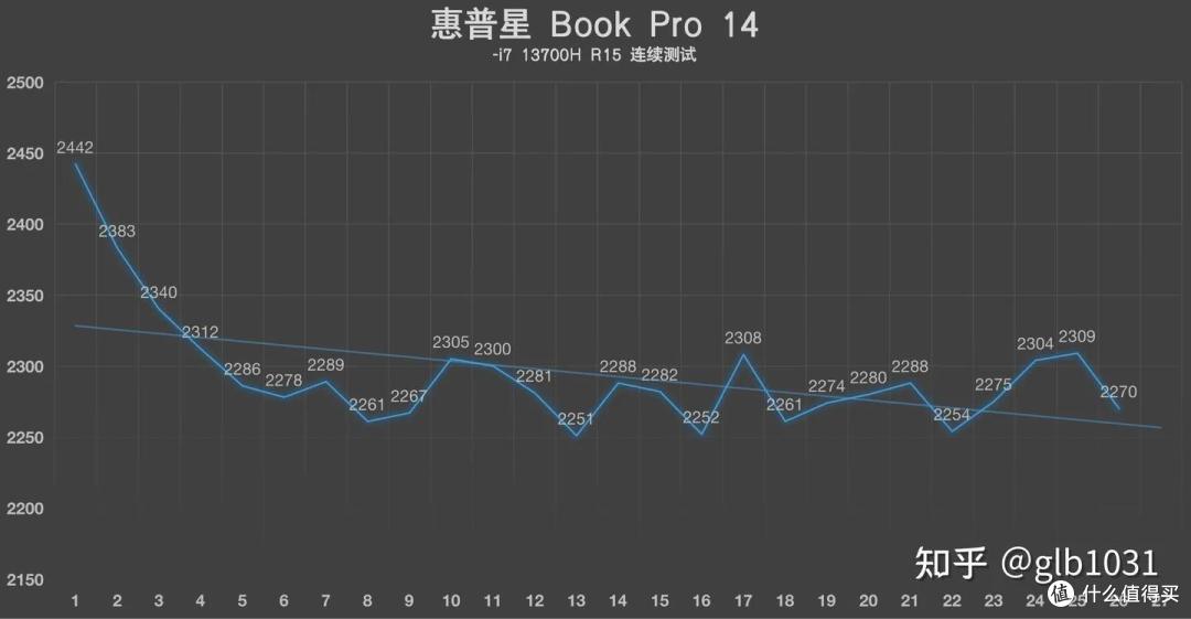 2023高性价比高颜值轻薄本推荐!惠普星Book Pro 14 评测分享