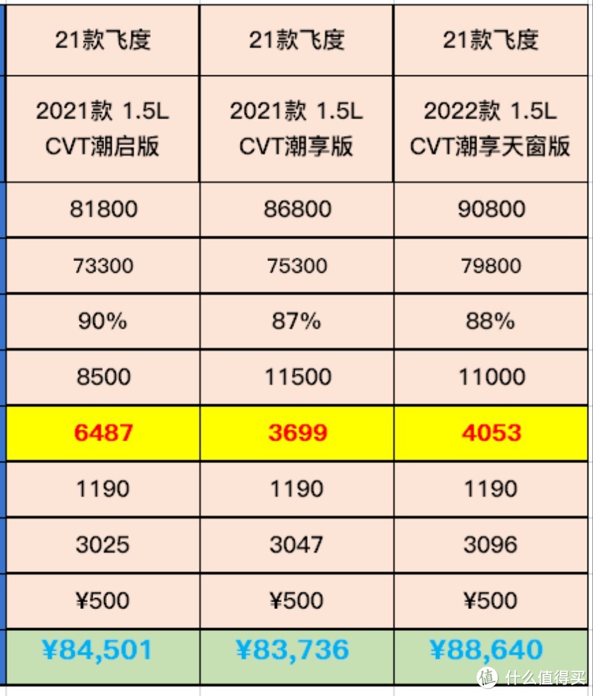 飞度新款上市8.68万,你愿意花么？怎么打海鸥、海豚、缤果啊