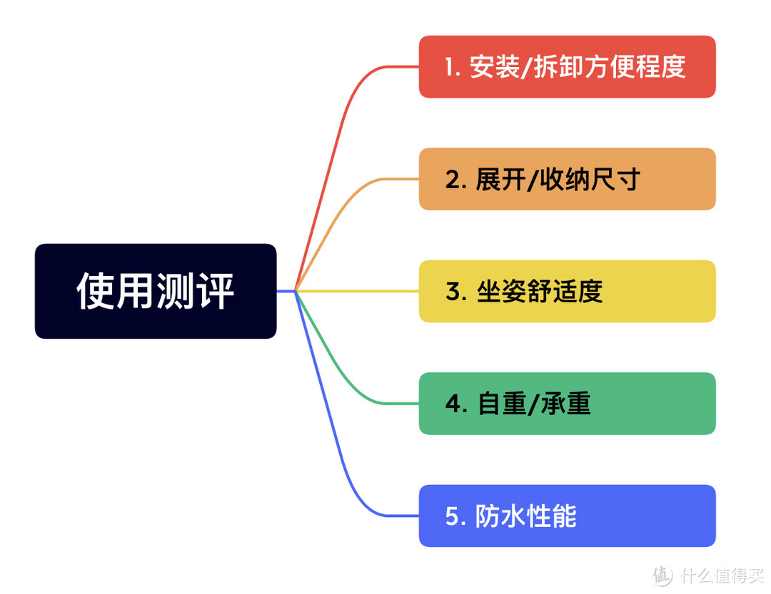 正是露营好时节！五款露营必备月亮椅横评测试，用事实告诉你哪款值得买！