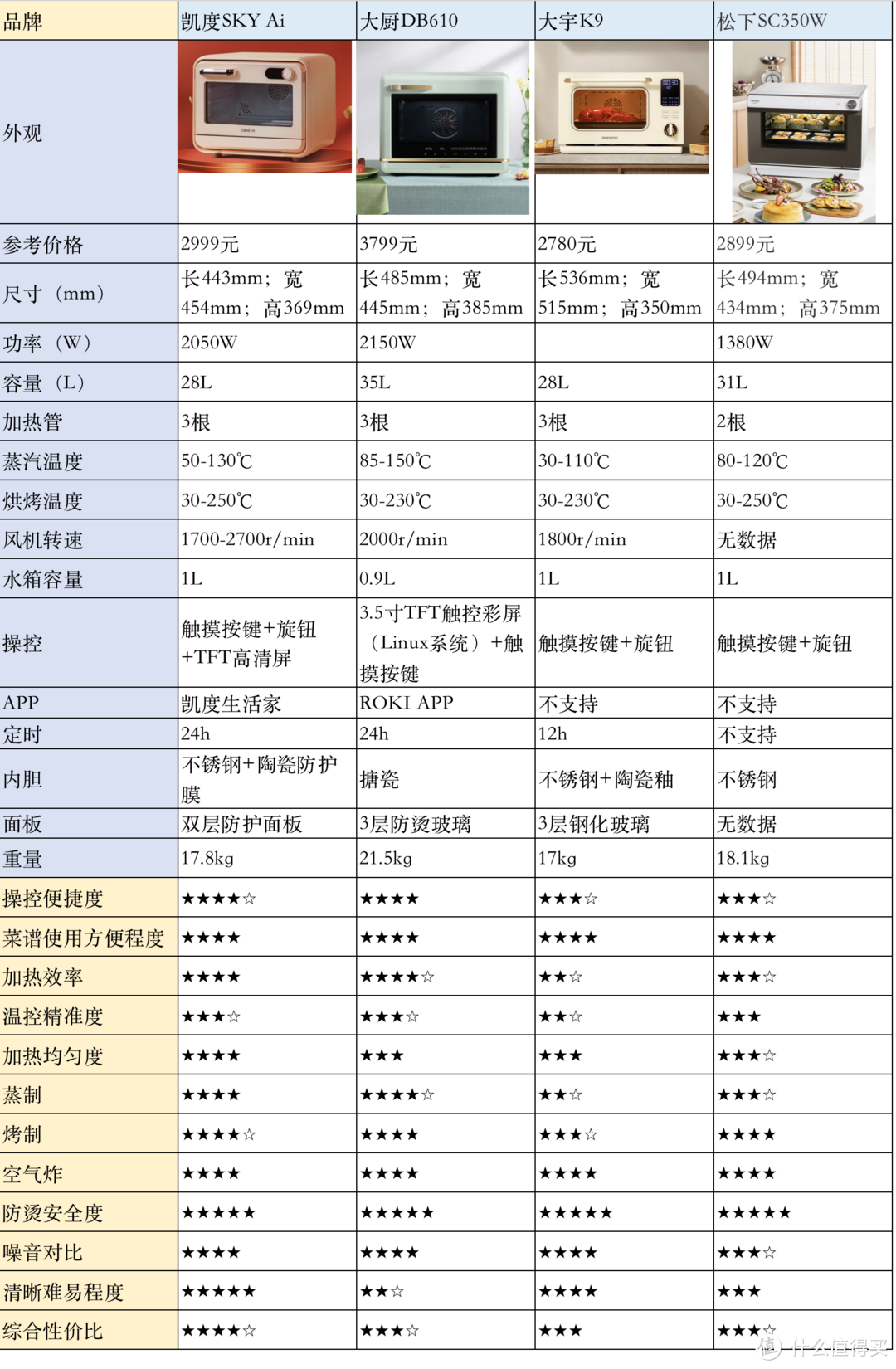 都说自己1台顶N台， 台式蒸烤一体机到底怎么选？四款高品质机器横向对比， 新手入门选购不迷路多图长文