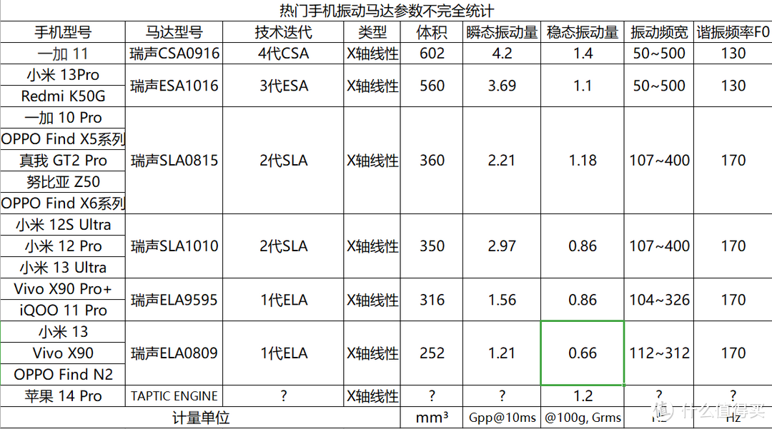 部分手机型号的线性马达参数统计表