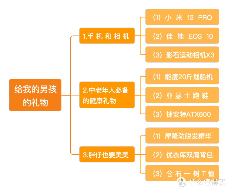 本次推荐礼物清单