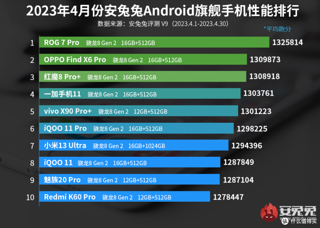 试问跑分哪家强?安兔兔家找骁龙!