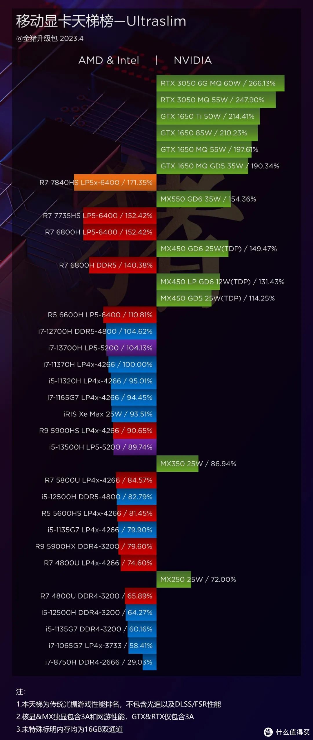 AMD支棱起来了？锐龙7 7840HS评测！13代酷睿H45竟然打输了！