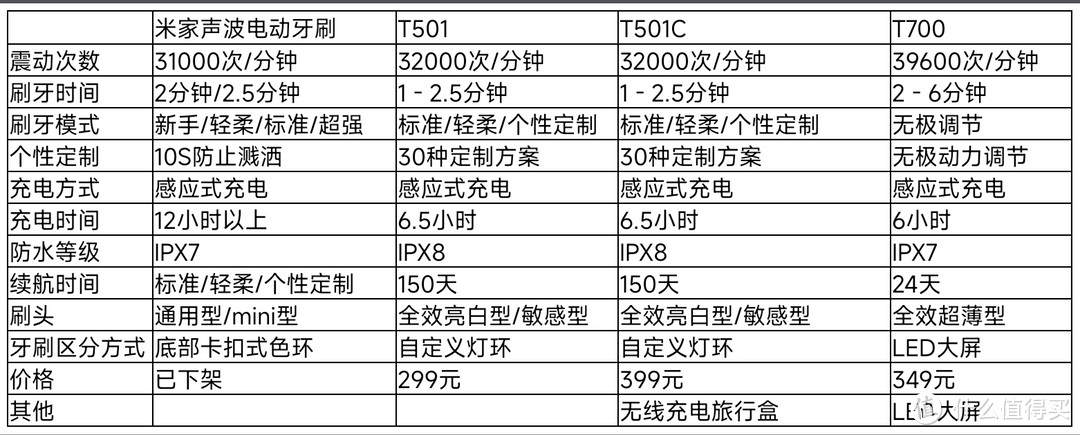 更适合自己的电动牙刷——米家声波电动牙刷T501