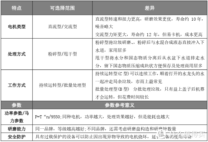 必看攻略│国产厨余垃圾处理器到底行不行？家庭必备还是鸡肋？选购+安装+使用，用过才有发言权！