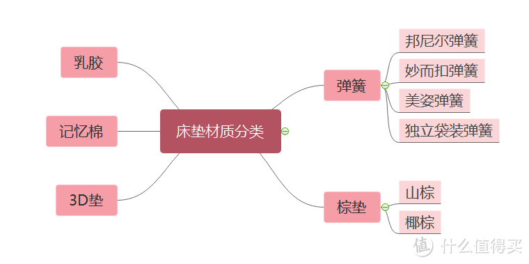 买床垫应如何避坑？手把手教你选床垫！品牌爆款床垫推荐（舒达/丝涟/金可儿/雅兰/西屋/慕思