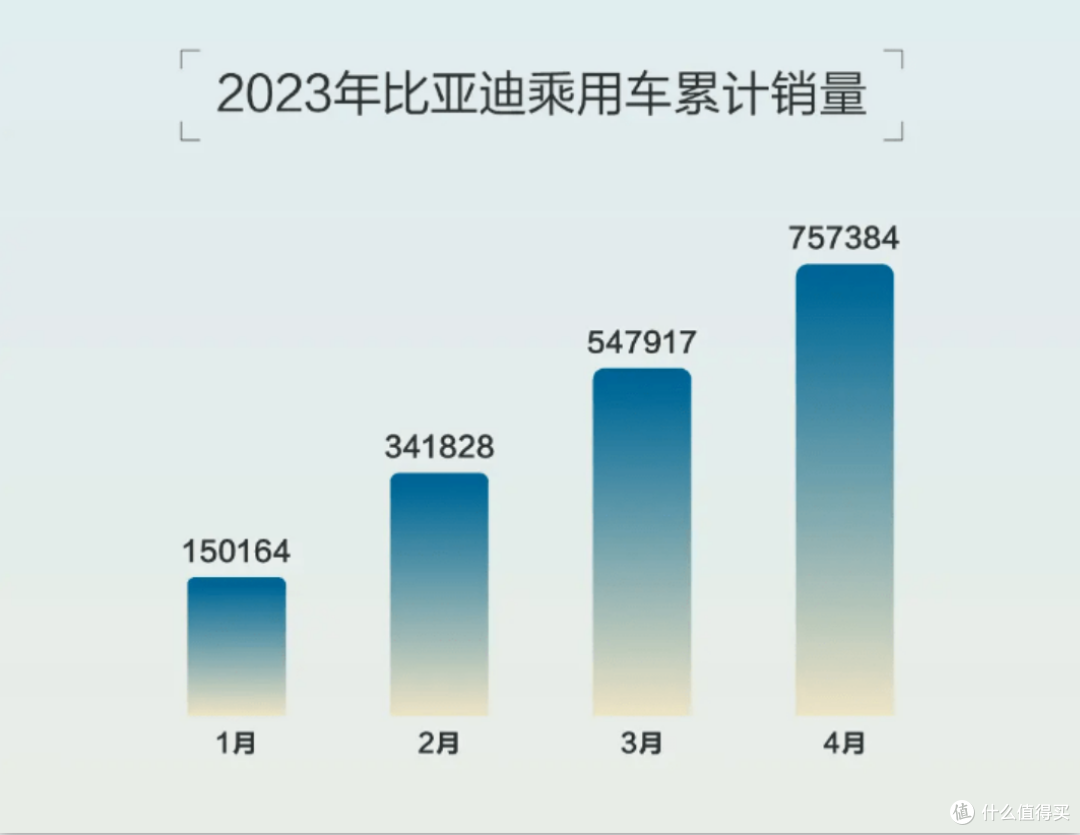 4月销量仅21w台,比亚迪颓势尽显