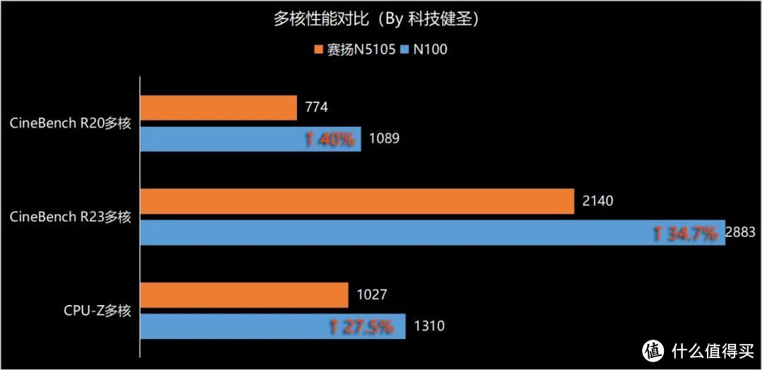 铭凡UN100评测 千元级迷你电脑都如此嚣张了？