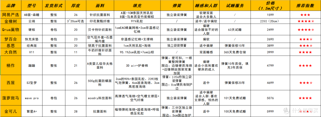 2023年618超全床垫攻略(新)!怎么挑床垫划算?这10个牌子闭眼入没问题!(10款热门床垫测评)
