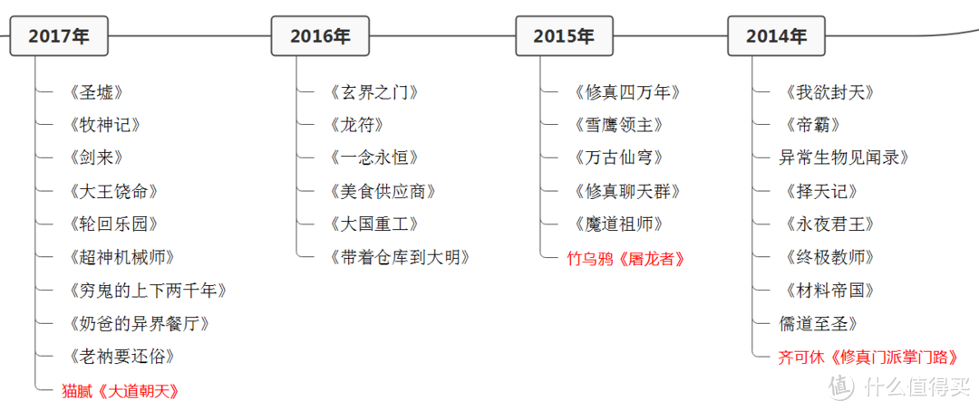 感谢值友补充，网络小说的时间脉络最终版本了