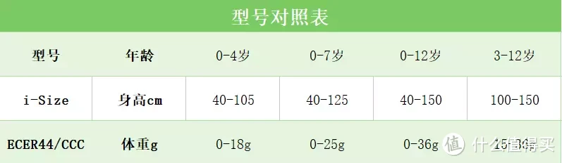 给孩子提供0~12岁全龄段的保护，安全座椅我这么选